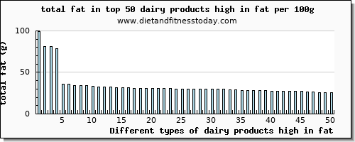 dairy products high in fat total fat per 100g